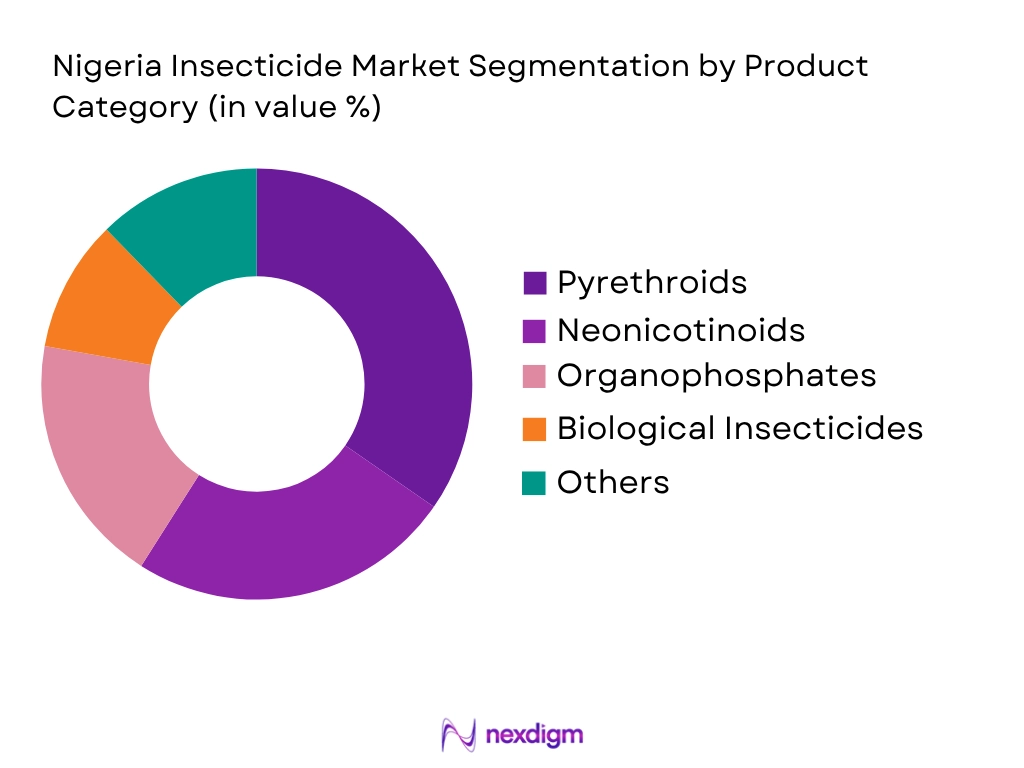 Nigeria insecticide market by product category
