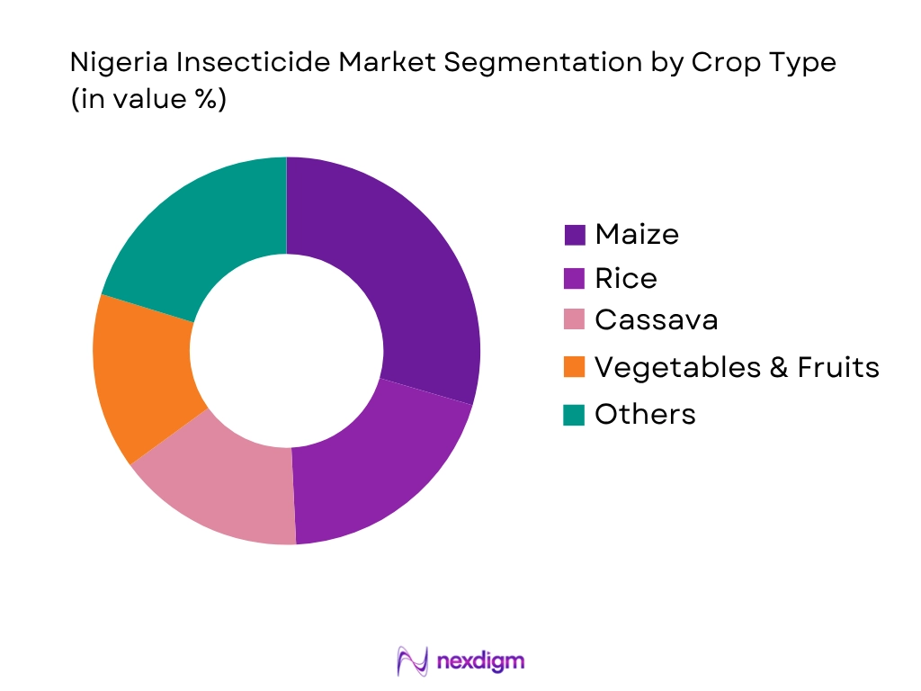 Nigeria insecticide market by crop type