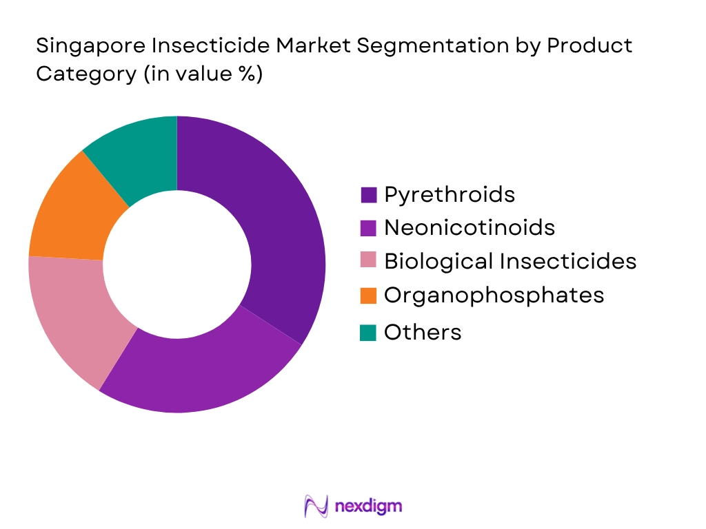 Singapore insecticide market by product category