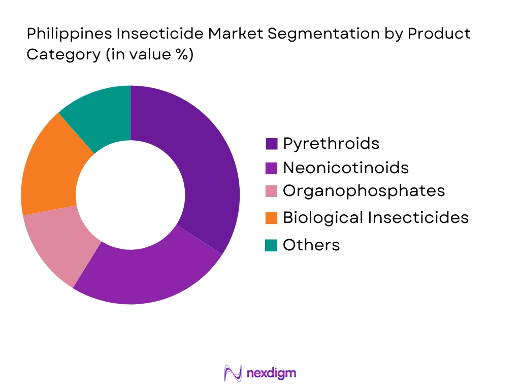Philippines insecticide market by product category