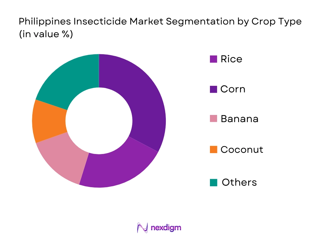 Philippines insecticide market by crop type
