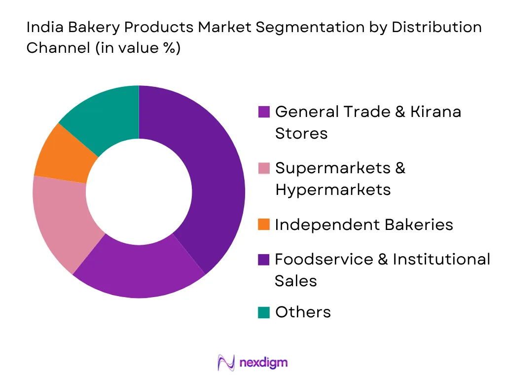 India Bakery Products Market by distribution channel