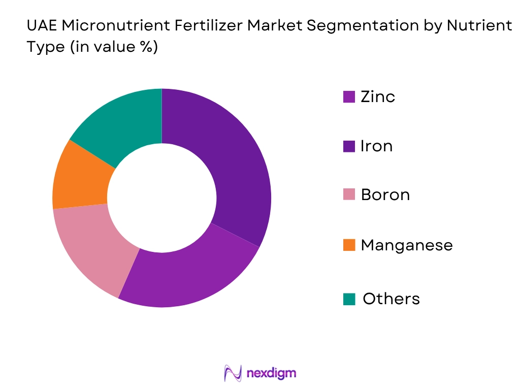 UAE Micronutrient Fertilizer Market by nutrient type