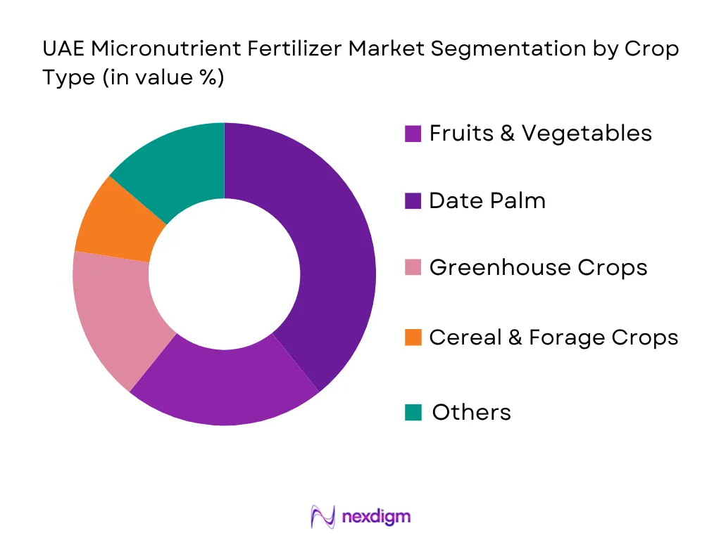 UAE Micronutrient Fertilizer Market by crop type