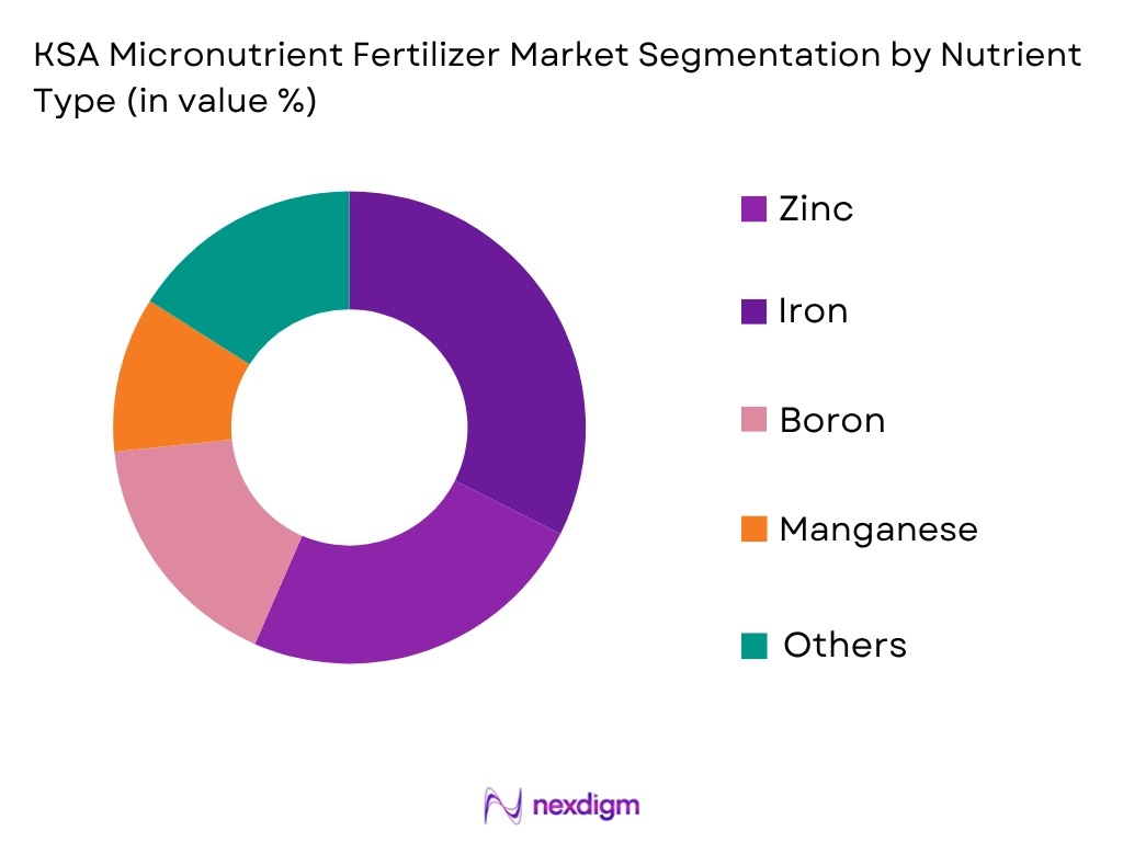 KSA Micronutrient Fertilizer Market by nutrient type