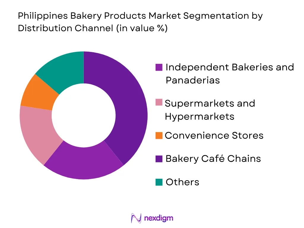 Philippines Bakery Products Market by distribution channel