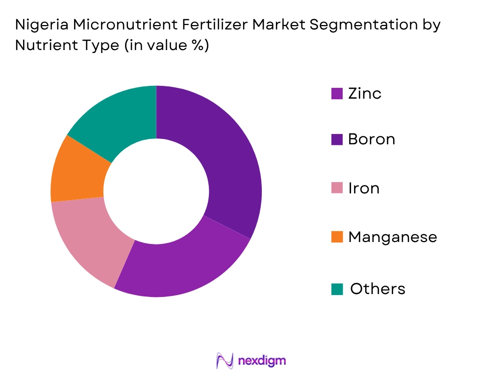 Nigeria Micronutrient Fertilizer Market by nutrient type