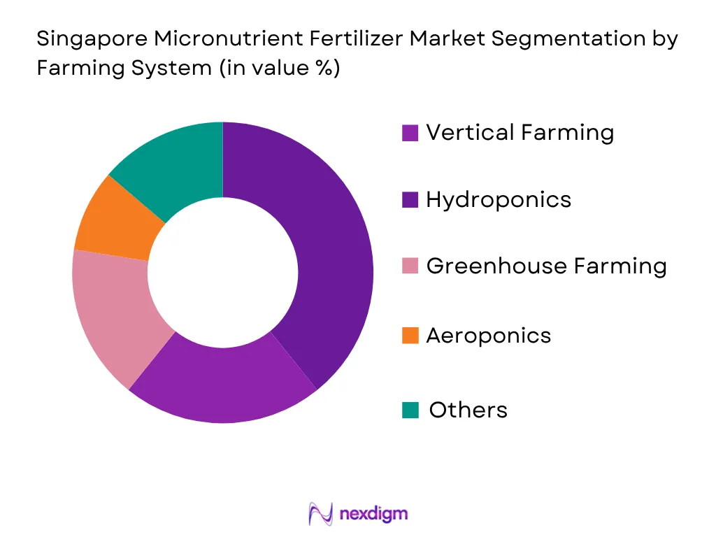 Singapore Micronutrient Fertilizer Market by farming system