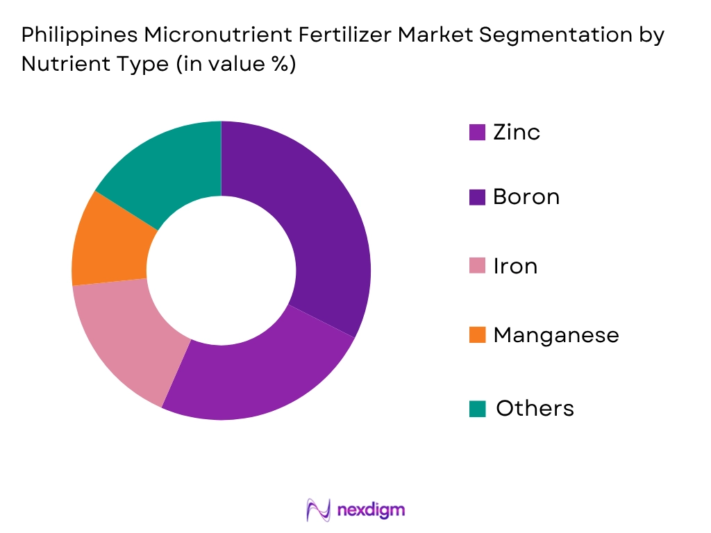 Philippines Micronutrient Fertilizer Market by nutrient type