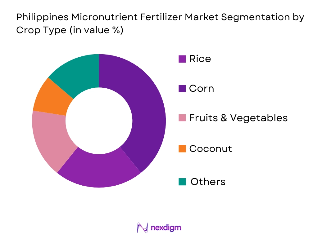 Philippines Micronutrient Fertilizer Market by crop type