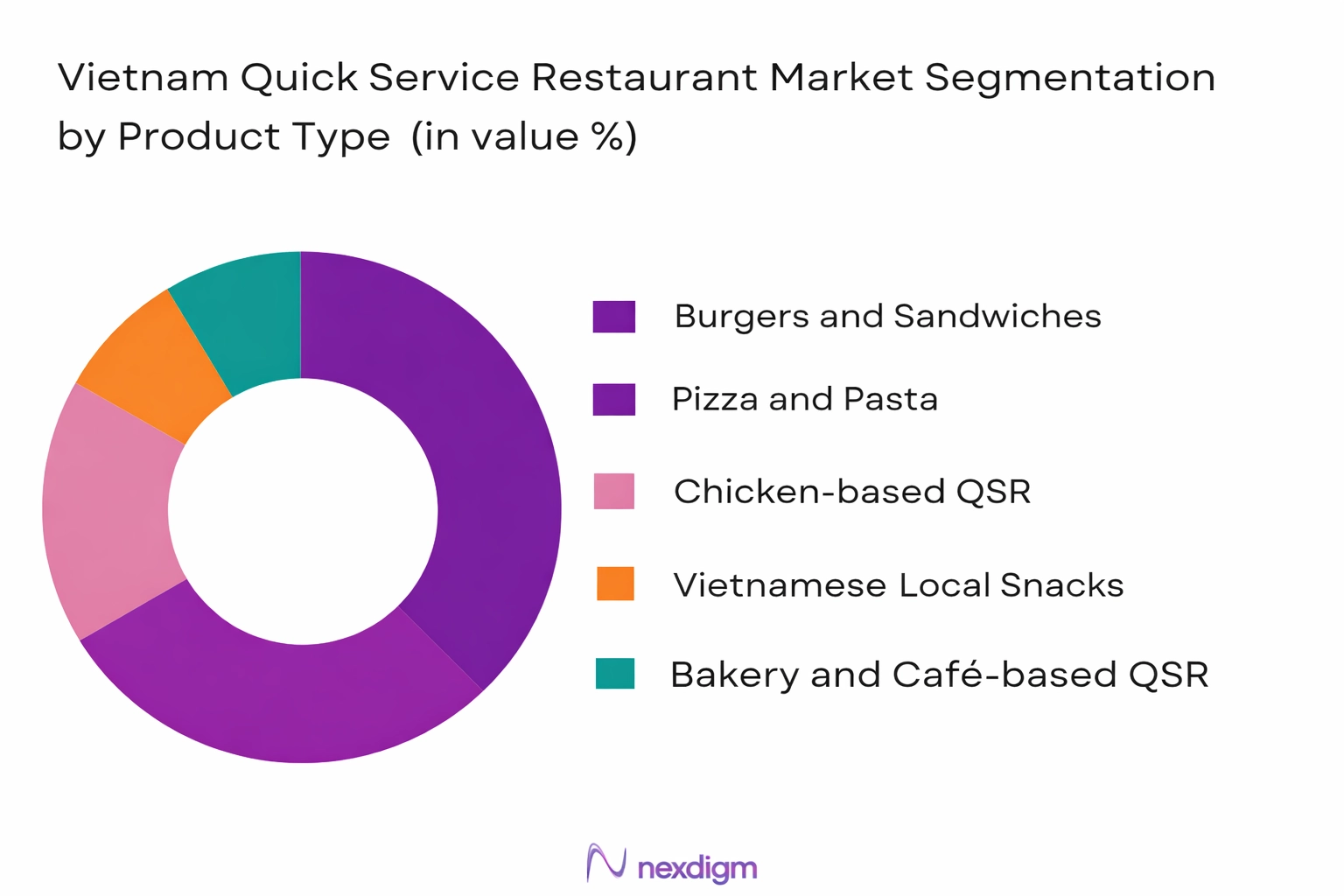 Vietnam Quick Service Restaurant market by product type