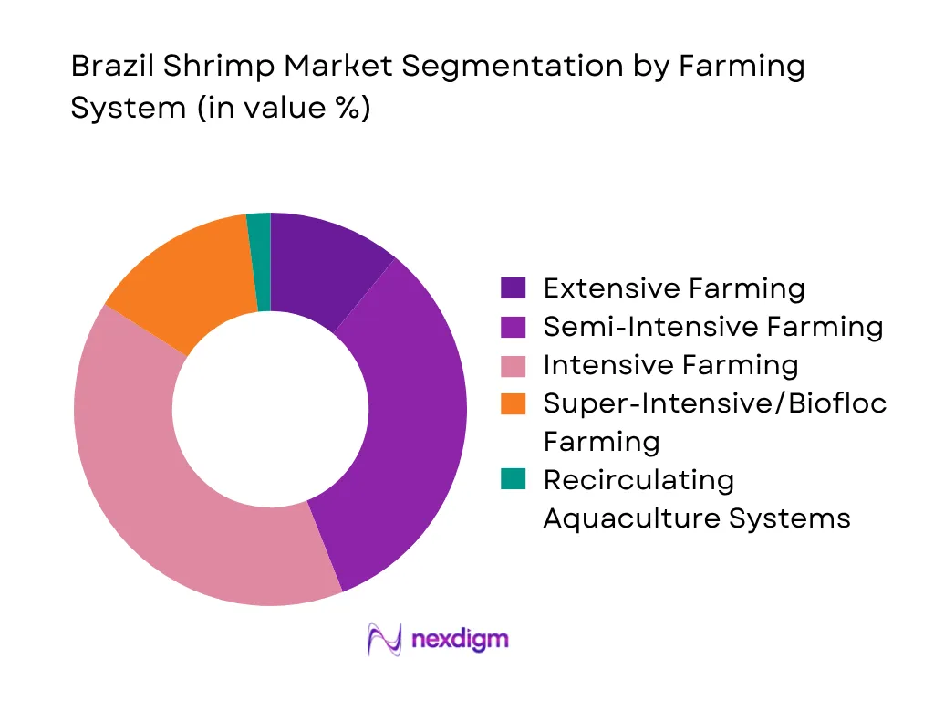 Brazil Shrimp Market by farming system