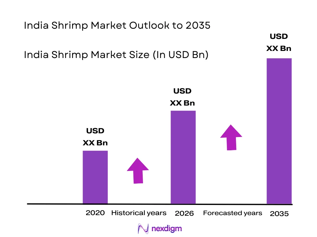 India Shrimp Market size