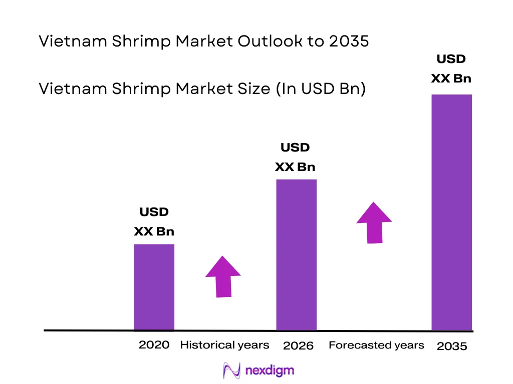 Vietnam Shrimp Market size
