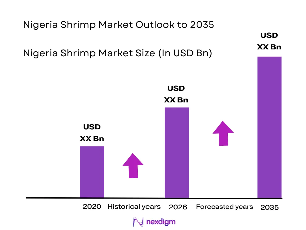 Nigeria Shrimp Market size