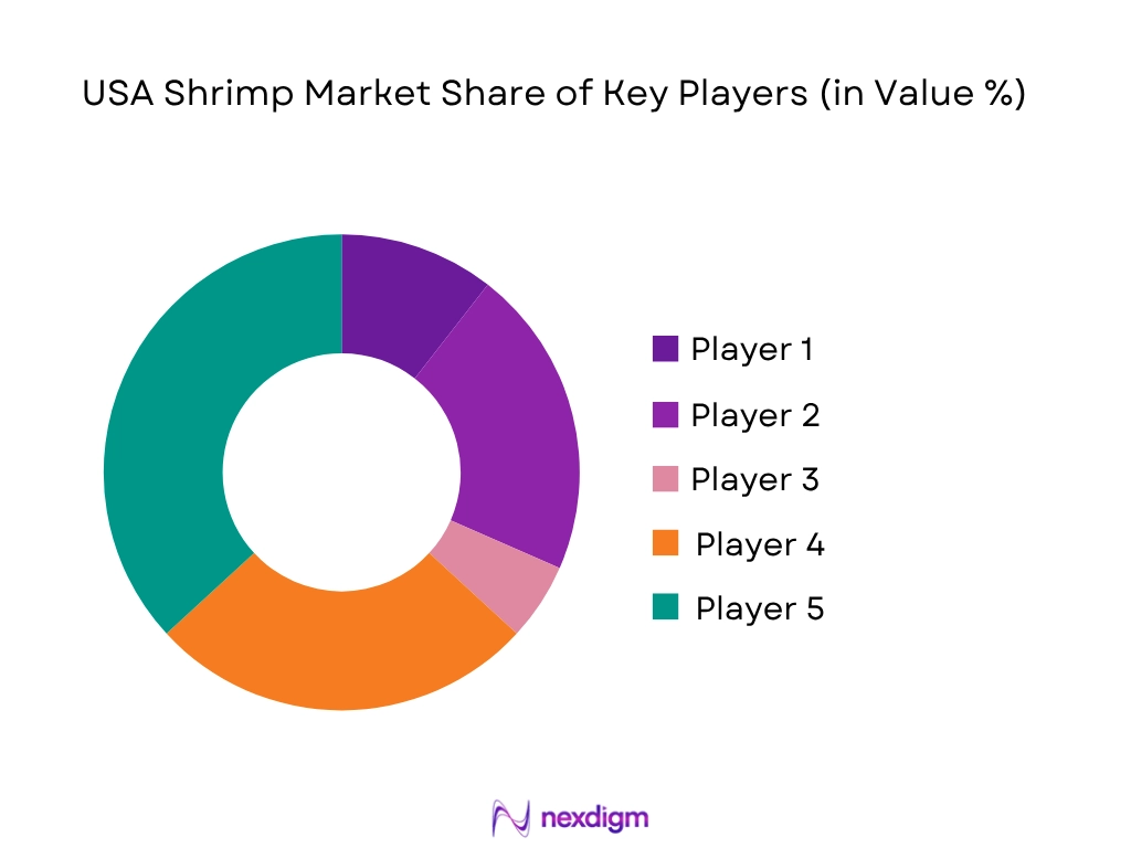 USA Shrimp Market share of key players