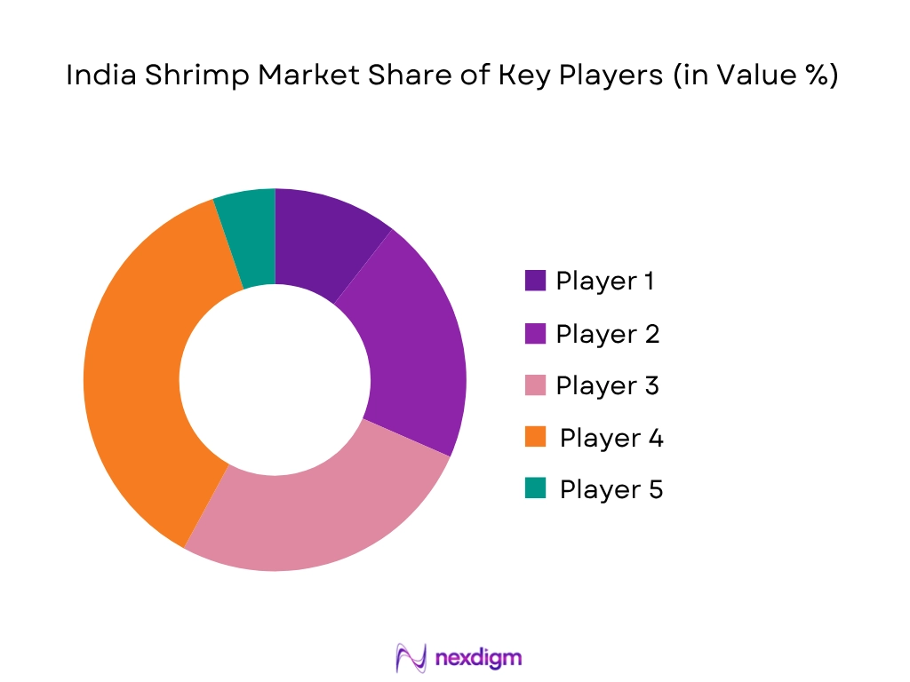 India Shrimp Market share if key players