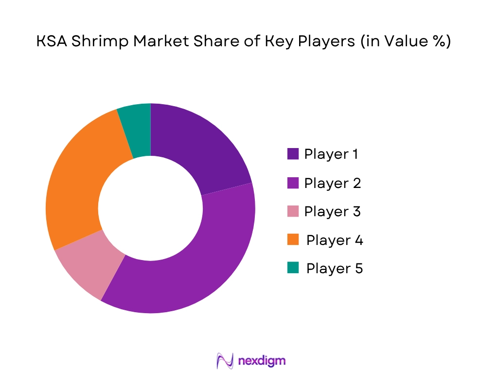 KSA Shrimp Market share of key players
