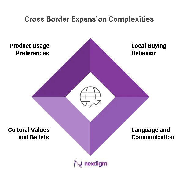 Cross Boarder Expansion Complexity