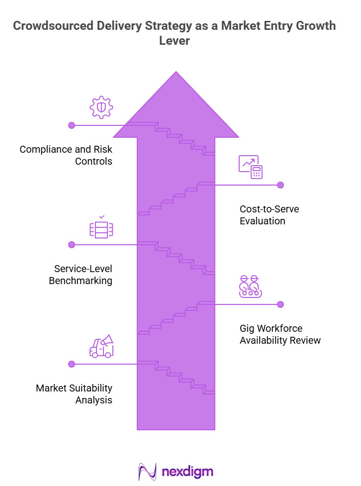 Crowdsourced Delivery Strategy