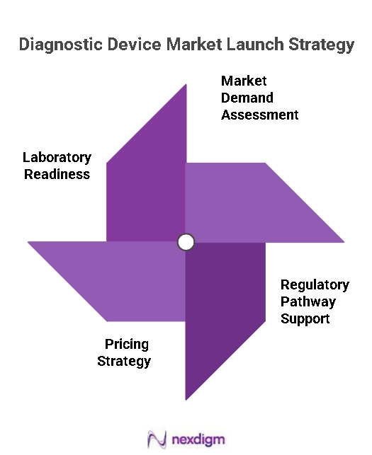 Diagnostic device market launch strategy