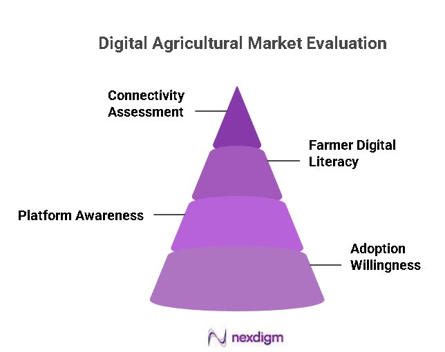 Digital Agricultural Market Evaluation
