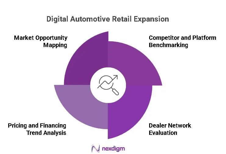 Digital Automotive Retail Expansion