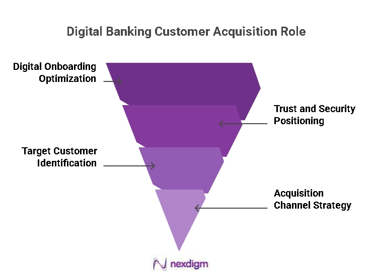 Digital Banking Market Entry