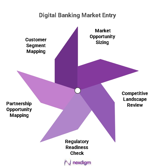 Digital Banking Market Entry