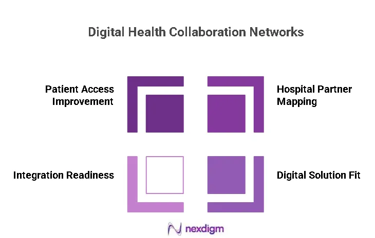 Digital Health Collaborations Network