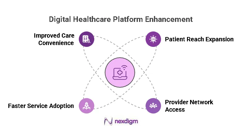 Digital Healthcare Platforms Enhancement