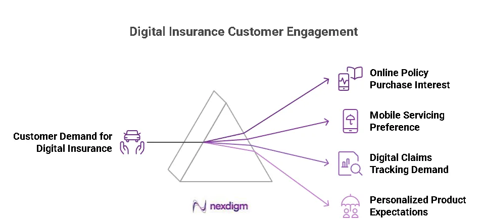 Digital Insurance Customer Engagement