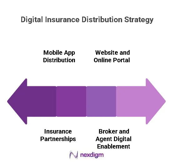 Digital Insurance Distribution Strategy