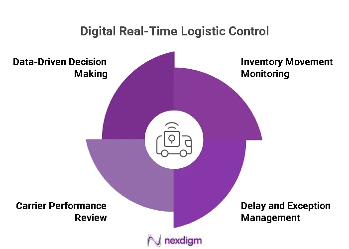 Digital Real-Time Logistics Control