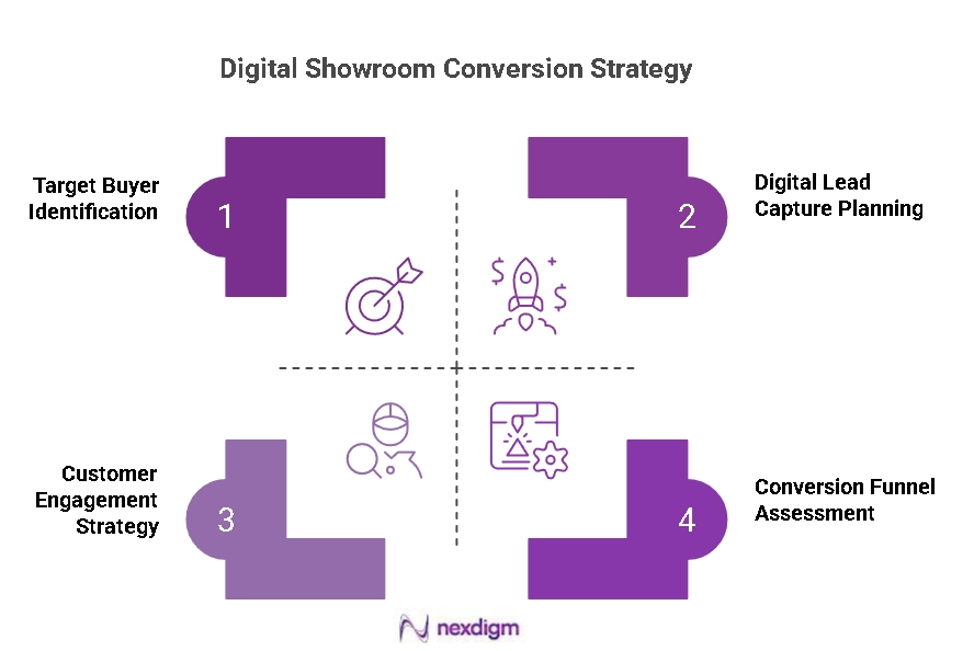 Digital Showroom Entry Strategy