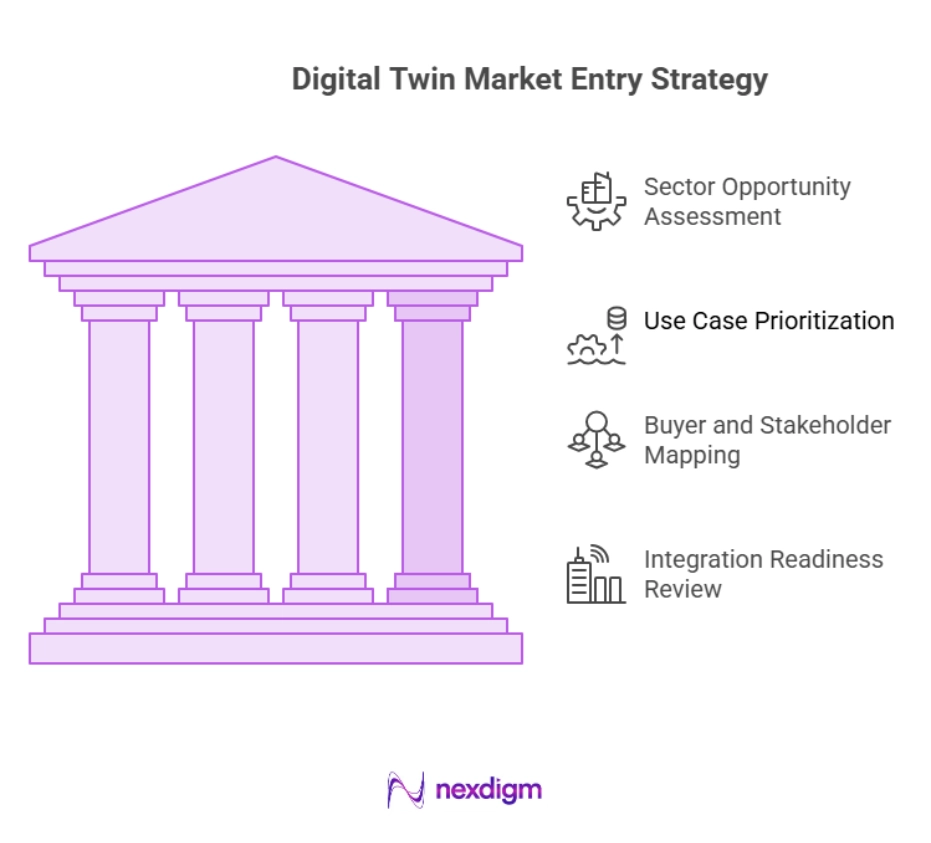 Digital Twins Market Entry Strategy