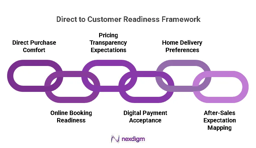Direct Vehicle Purchase Journeys