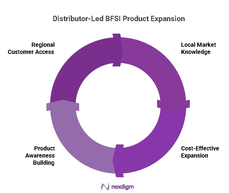 Distribution Led BFSI Product Reach