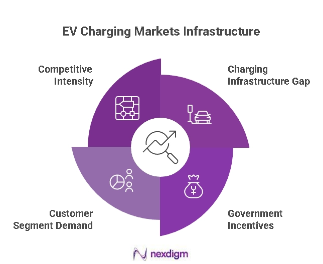 EV Charging Infrastructure Markets