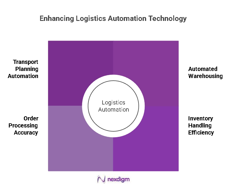 Enhancing Logistics Automation Technology