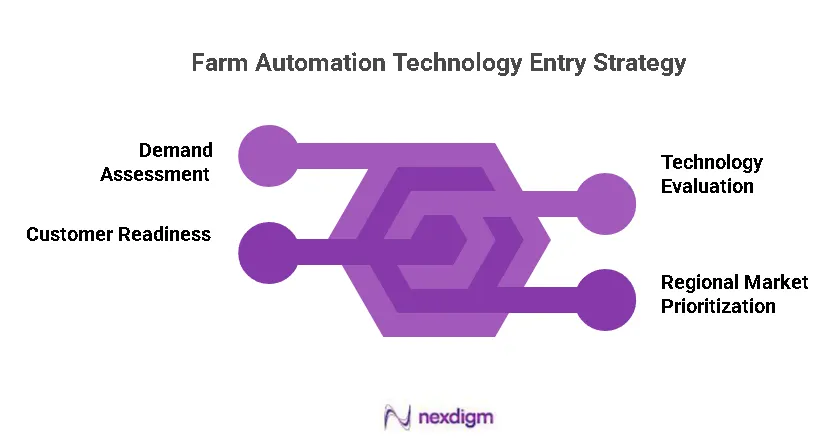 Farm Automation Technology Market Entry Strategy