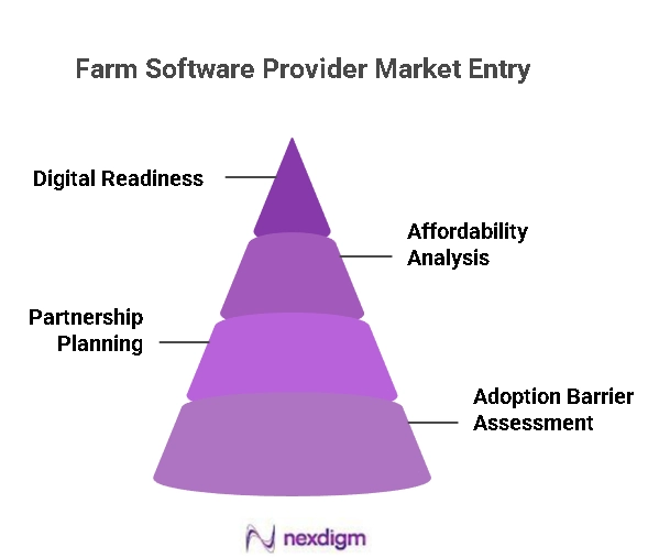 Farm Management Software Entry Strategy