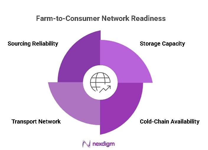 Farm-to-Consumer Network Readiness