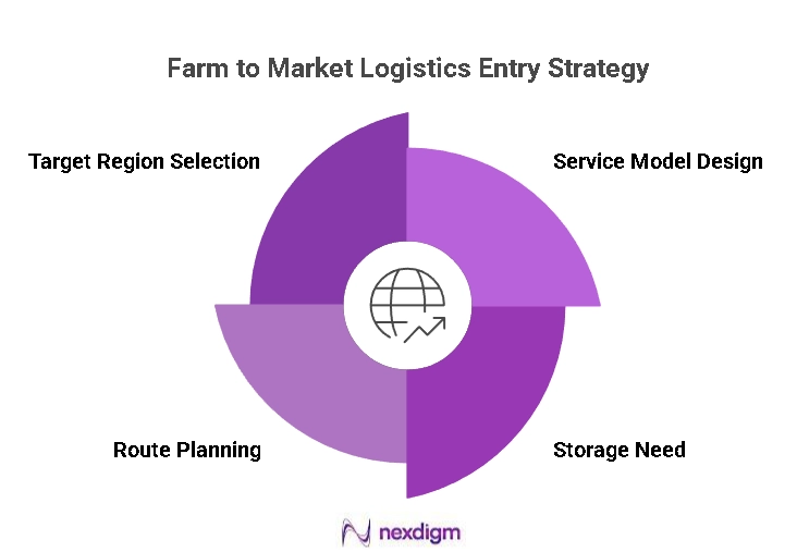 Farm-to-Market Logistics Entry Strategy