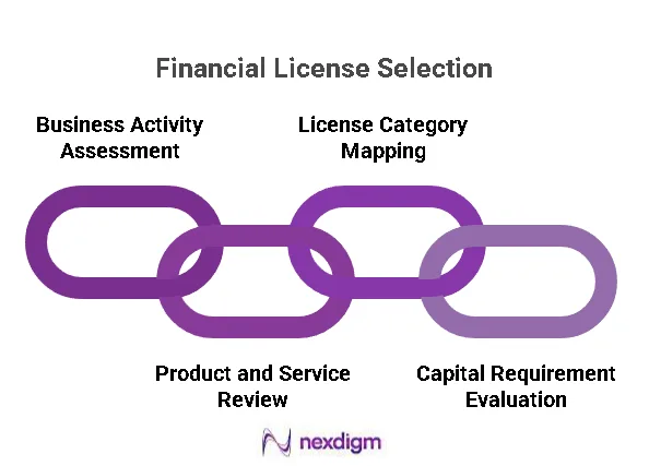Financial Licence Selection