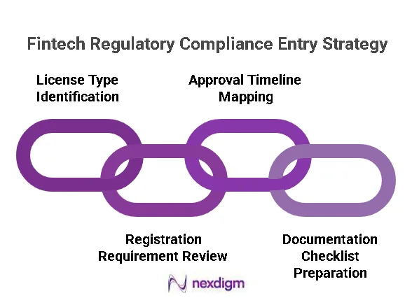 Fintech Regulatory Compliance Market Entry