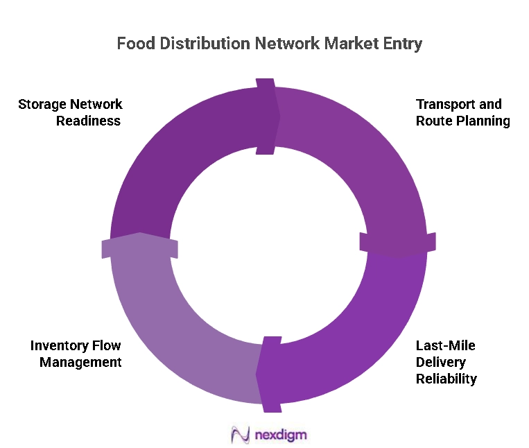 Food Distribution Networks Market Entry