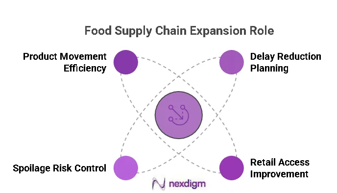 Food Supply Chain Expansion