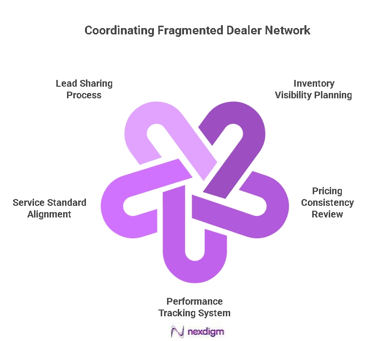 Fragmented Dealer Networks Coordination Strategy