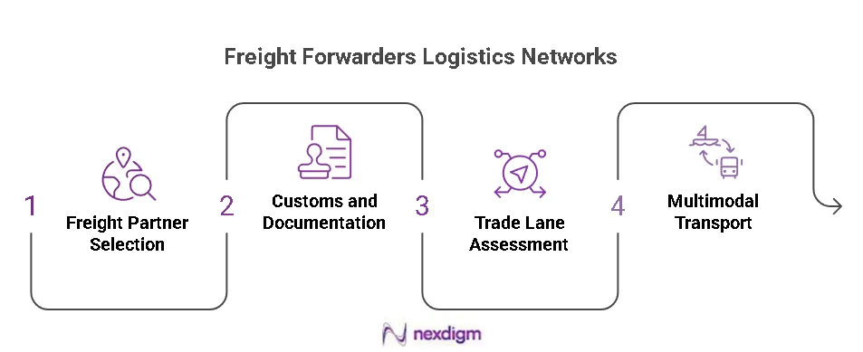 Freight Forwarding Logistics Networks